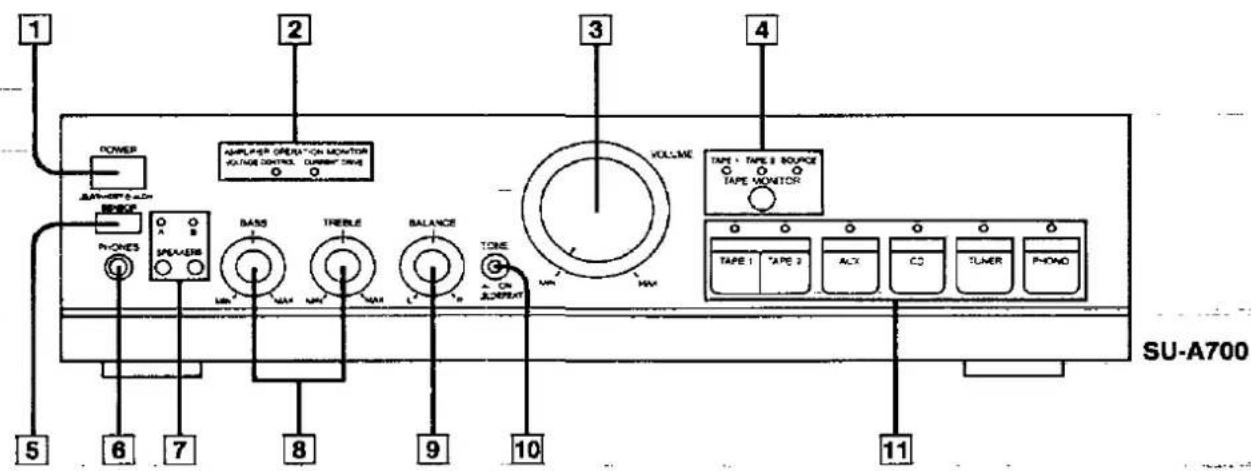 1 POWER AMPLIFIER OPERATION MONITOR VOLTAGE CONTROL CURRENT DRAIN 2 3 4 TAPLE + TAPLE 8 SOURCE TAPE MONITOR 5 6 7 BASS TREBLE BALANCE TONE A ON SHEATE VOLUME TUPE 1 TAPE 2 ACX CD TUMER PHONO SU-A700 11