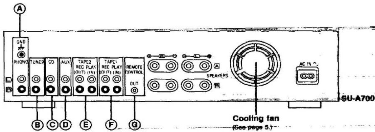 GND PHONE TUNER CD AUX TAPE2 REC PLAY (OUT) (IN) TAPE1 REC PLAY (OUT) (IN) REMOTE CONTROL OUT B C D E F G SPEAKERS AC IN SU-A700 Cooling fan (Gee page 5.)
