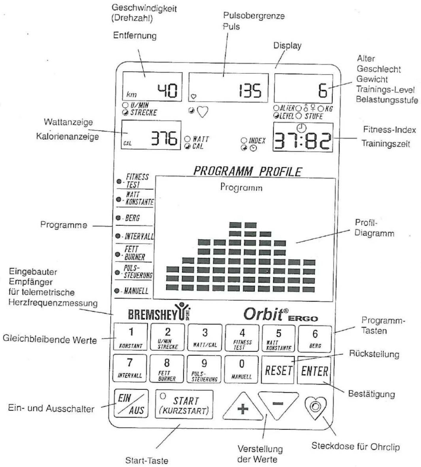 Geschwindigkeit (Drehzahl) Entfernung Pulsobergrenze Puls Display km 40 135 6 U/MIN STRECKE Wattanzeige Kalorienanzeige CAL 376 WATT CAL INDEX 37:82 Alter Geschlecht Gewicht Trainings-Level Belastungsstufe ALTER KG LEVEL STUFE Fitness-Index Trainingszeit PROGRAMM PROFILE Programm Profil-Diagramm FIT…