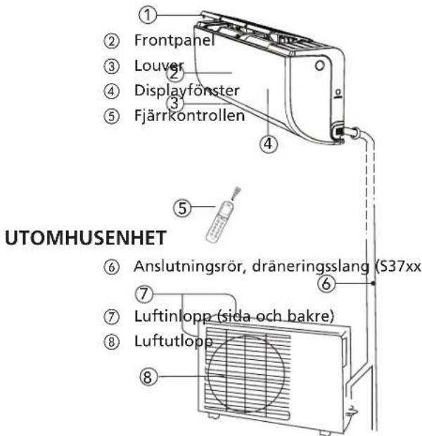 UTOMHUSENHET ① ② Frontpanel ③ Louver ④ Displayfönster ⑤ Fjärrkontrollen ⑥ Anslutningsrör, dräneringsslang (S37xx) ⑦ Luftinlopp (sida och bakre) ⑧ Luftutlopp