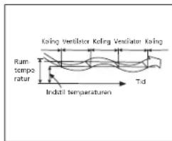 Køling Ventilator Køling Ventilator Køling Ram temperatur Indendørstemperatur Tid