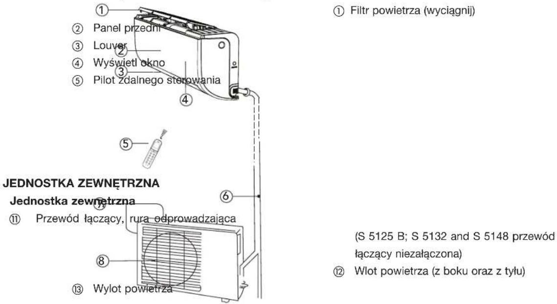 ① Filtr powietrza (wyciągnij) ② Panel przedni ③ Louver ④ Wyświetl okno ⑤ Pilot zdalnego sterowania ⑥ ⑤ JEDNOSTKA ZEWNĘTRZNA Jednostka zewnętrzna ⑪ Przewód łączący, rura odprowadzająca ⑧ ⑬ Wylot powietrza (S 5125 B; S 5132 i S 5148 przewód łączący niezałączony) ⑫ Wlot powietrza (z boku oraz z tyłu)