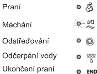 Praní Máchání Odstředování Odčerpání vody Ukončení praní