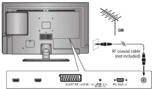 OR RF coaxial cable (not included) SCART RF In-DMI 1 In HDMI 2 In Audio In PC RGB In
