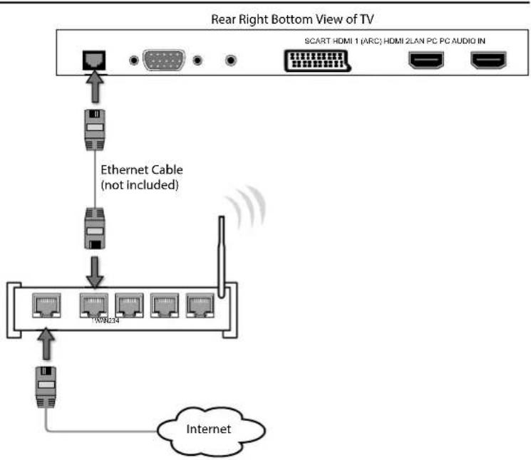 graph TD A["SCART HDMI 1 (ARC) HDMI 2LAN PC"] --> B["Ethernet Cable (not included)"] B --> C["Internet"] D["Internet"] --> E["Network"] F["Internet"] --> G["Network"] H["Internet"] --> I["Network"] J["Internet"] --> K["Network"] L["Internet"] --> M["Network"] N["Internet"] --> O["Network"] P["Intern…