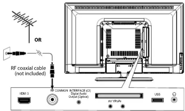 OR. RF coaxial cable (not included). HDMI 3, RF COMMON INTERFACE (CI), Digital Audio Output (Optical), AV/YPbPr, USB.