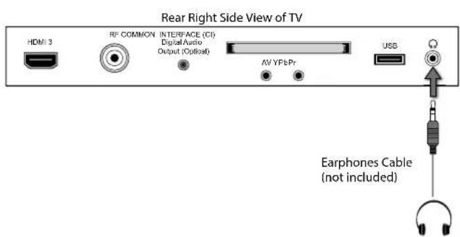 Rear Right Side View of TV: HDMI 3, RF COMMON INTERFACE (CI), Digital Audio Output (Optical), AV YFbPr, USB. Earphones Cable (not included).
