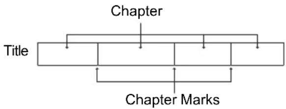 graph TD A["Title"] --> B["Chapter"] B --> C["Chapter Marks"] C --> D["Chapter"] style A fill:#f9f,stroke:#333 style B fill:#ccf,stroke:#333 style C fill:#cfc,stroke:#333 style D fill:#fcc,stroke:#333
