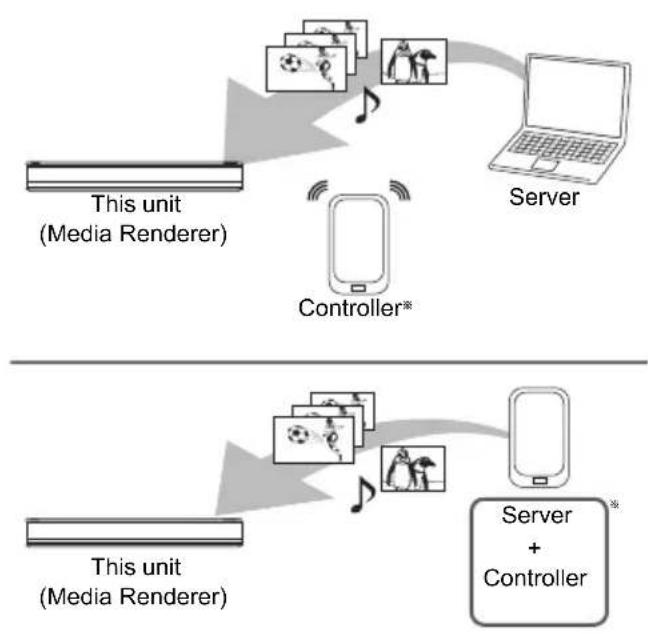 graph TD A["This unit (Media Renderer)"] --> B["Controller*"] C["Server"] --> B B --> D["Server + Controller"]