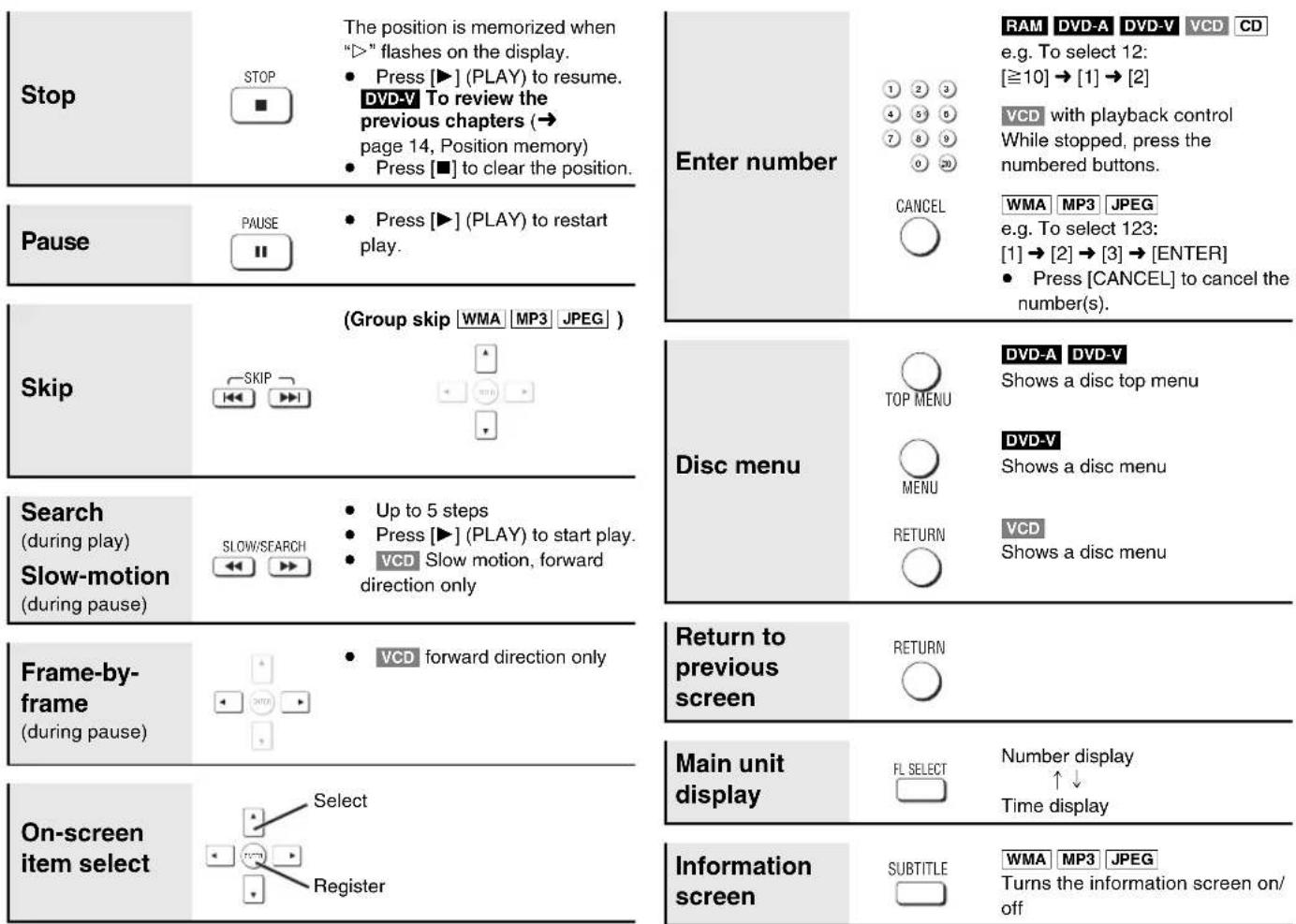 Stop The position is memorized when ">" flashes on the display. Press [▶] (PLAY) to resume. DVD-V To review the previous chapters (→ page 14, Position memory) Press [■] to clear the position. Enter number RAM DVD-A DVD-V VCD CD e.g. To select 12: [≥10] → [1] → [2] VCD with playback control While sto…