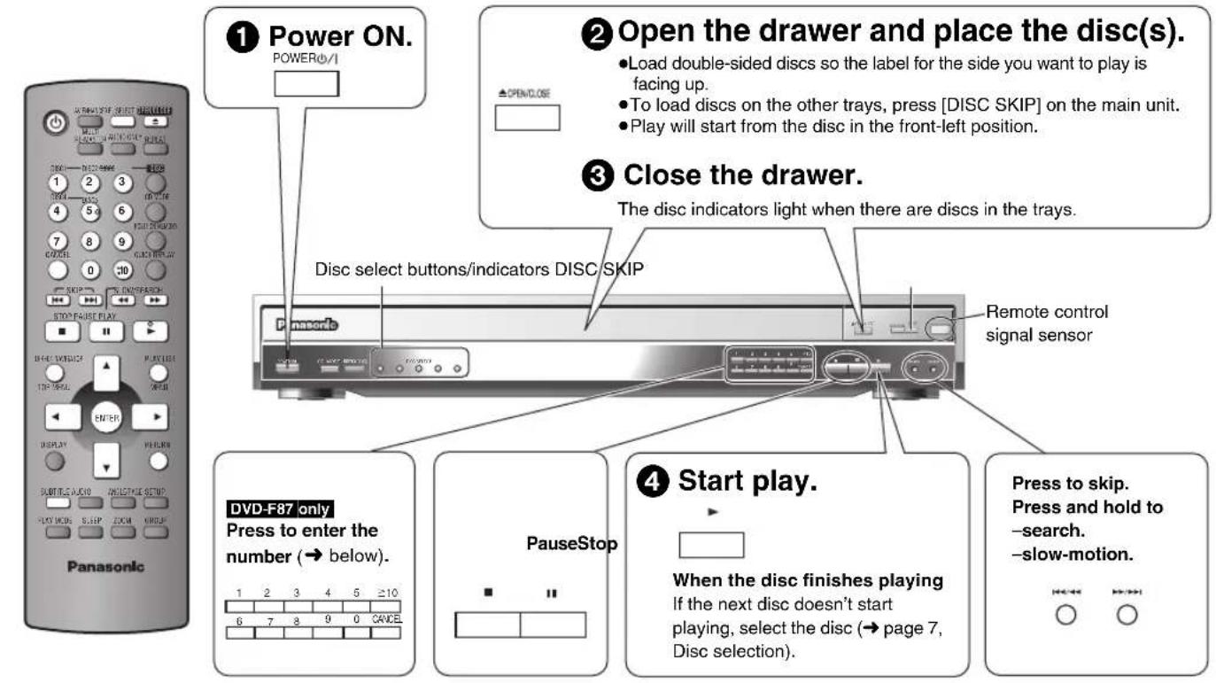 ① Power ON. POWER(0/1) ② Open the drawer and place the disc(s). ●Load double-sided discs so the label for the side you want to play is facing up. ●To load discs on the other trays, press [DISC SKIP] on the main unit. ●Play will start from the disc in the front-left position. ③ Close the drawer. The…