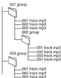graph TD A["001 group"] --> B["001 track.mp3"] A --> C["002 track.mp3"] A --> D["003 track.mp3"] A --> E["002 group"] F["003 group"] --> G["001 track.mp3"] F --> H["002 track.mp3"] F --> I["003 track.mp3"] F --> J["004 track.mp3"]