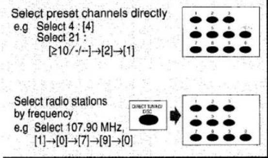 Select preset channels directly e.g Select 4 : [4] Select 21 : [≥10/-/--]→[2]→[1] Select radio stations by frequency e.g Select 107.90 MHz, [1]→[0]→[7]→[9]→[0]