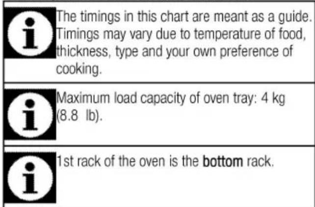 The timings in this chart are meant as a guide. Timings may vary due to temperature of food, thickness, type and your own preference of cooking. Maximum load capacity of oven tray: 4 kg (8.8 lb). 1st rack of the oven is the bottom rack.