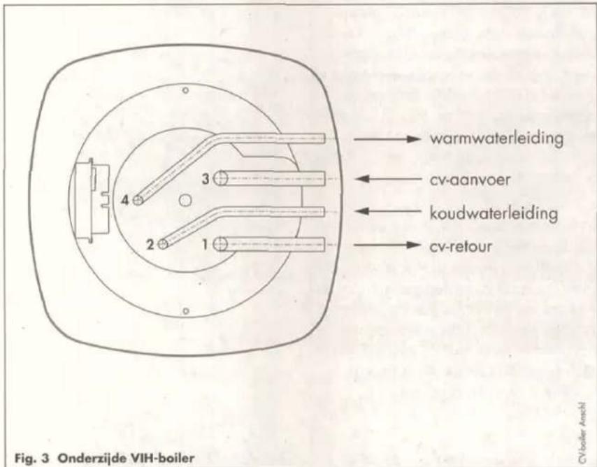 warmwaterleiding cv-aanvoer koudwaterleiding cv-retour Fig. 3 Onderzijde VIH-boiler CV-boiler Anschl