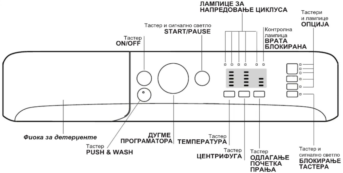 ЛАМПИЦЕ ЗА НАПРЕДОВАЊЕ ЦИКЛУСА Тастер и лампице ОПЦИЈА Тастер ON/OFF Тастер и сигнално светло START/PAUSE Контролна лампица ВРАТА БЛОКИРАНА Фиока за детерџенте Тастер PUSH & WASH ДУГМЕ ПРОГРАМАТОРА ТЕМПЕРАТУРА Тастер ЦЕНТРИФУГА Тастер ОДЛАГАЊЕ ПОЧЕТКА ПРАЊА Тастер и сигнално светло БЛОКИРАЊЕ ТАСТЕРА