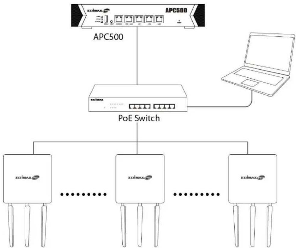 graph TD A["APC500"] --> B["PoE Switch"] C["Laptop"] --> B D["XOIMAX"] --> E["..."] F["XOIMAX"] --> G["..."] H["XOIMAX"] --> I["..."] J["XOIMAX"] --> K["..."] L["XOIMAX"] --> M["..."] N["XOIMAX"] --> O["..."] P["XOIMAX"] --> Q["..."] R["XOIMAX"] --> S["..."] T["XOIMAX"] --> U["..."] V["XOIMAX"] -->…