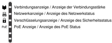 Verbindungsanzeige / Anzeige der Verbindungsstärke Netzwerkanzeige / Anzeige des Netzwerkstatus Verschlüsselungsanzeige / Anzeige des Sicherheitsstatus PoE Anzeige / Anzeige des PoE Status