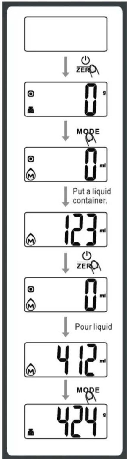 graph TD A[" "] --> B["0g"] B --> C["MODE"] C --> D["0ml"] D --> E["Put a liquid container."] E --> F["123ml"] F --> G["0ml"] G --> H["Pour liquid"] H --> I["412ml"] I --> J["MODE"] J --> K["424g"]