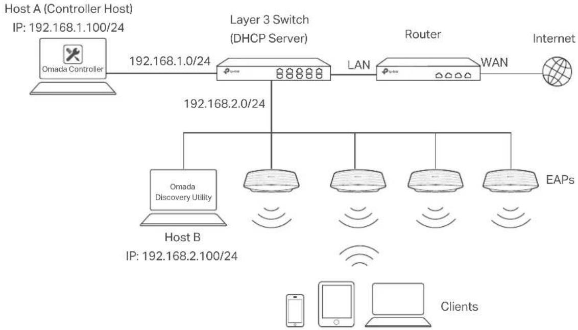 graph TD A["Omada Controller"] -->|192.168.1.0/24| B["Layer 3 Switch (DHCP Server)"] B -->|192.168.2.0/24| C["Omada Discovery Utility"] B --> D["Host B"] B --> E["EAPs"] B --> F["Internet"] G["Client"] --> H["Mobile Device"] G --> I["Smartphone"] G --> J["Laptop"] B --> K["Router"] K --> L["WAN"] st…