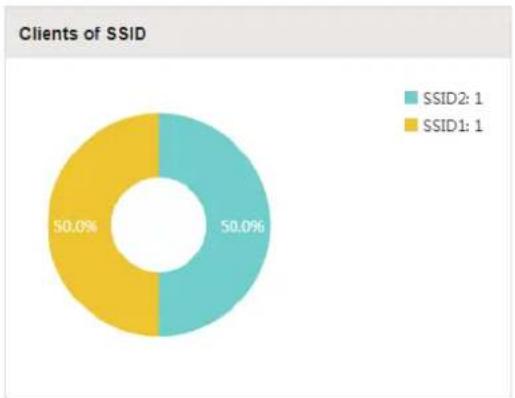Clients of SSID | Client | Percentage (%) | | :--- | :--- | | SSID1: 1 | 50.0 | | SSID2: 1 | 50.0 |