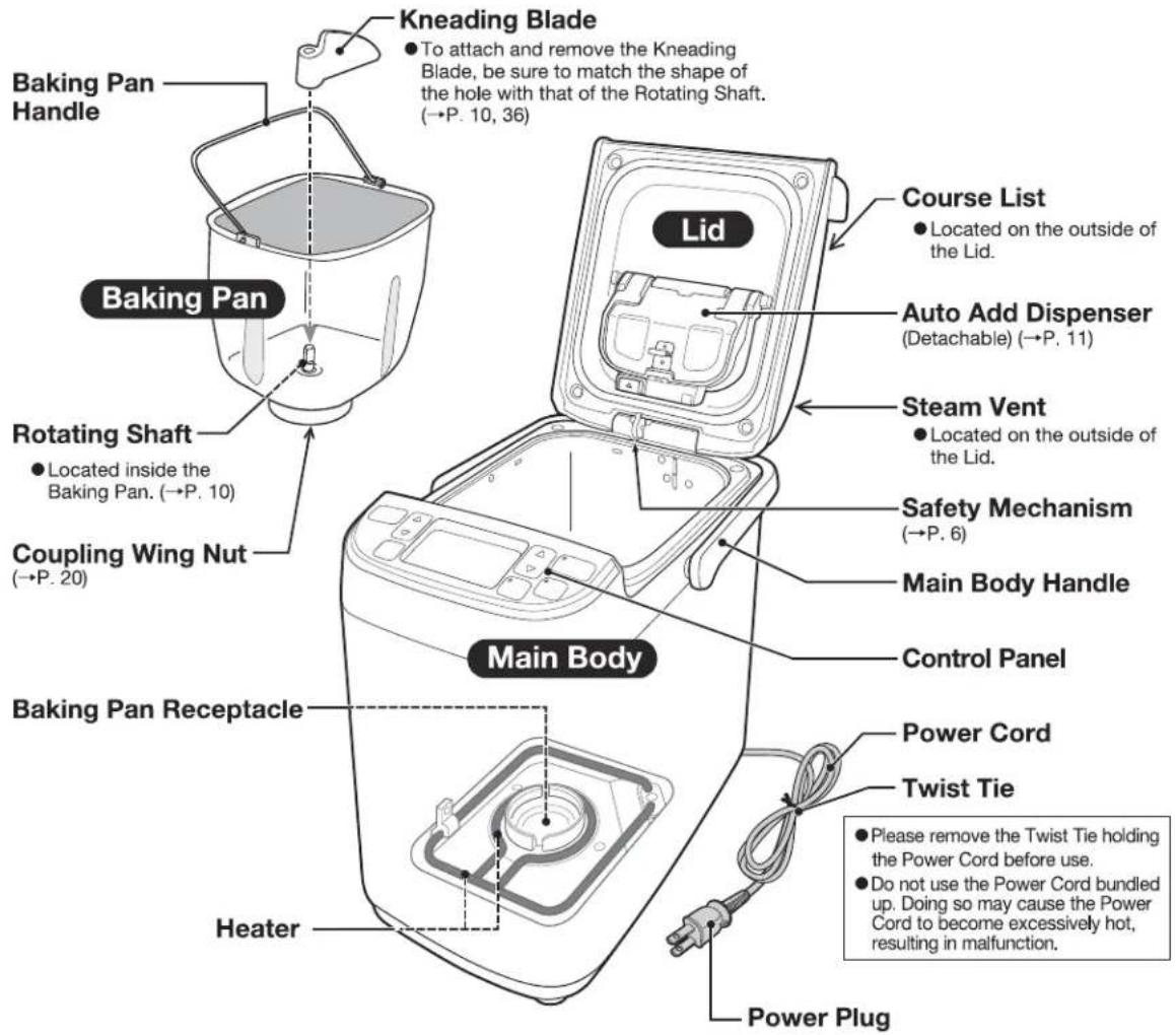 Kneading Blade To attach and remove the Kneading Blade, be sure to match the shape of the hole with that of the Rotating Shaft. (~P. 10, 36) Baking Pan Handle Baking Pan Rotating Shaft Located inside the Baking Pan. (~P. 10) Coupling Wing Nut (~P. 20) Heater Power Plug Course List Located on the out…