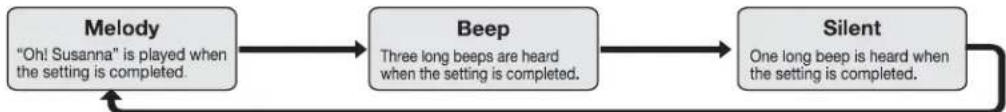 graph LR A[""Melody\n" Oh! Susanna" is played when the setting is completed."] --> B["Beep\nThree long beeps are heard when the setting is completed."] B --> C["Silent\nOne long beep is heard when the setting is completed."] C --> A