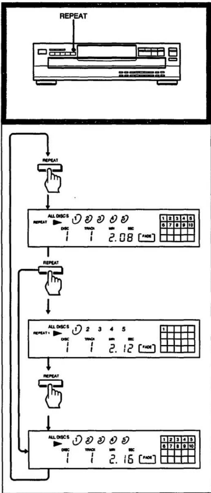 graph TD A["REPEAT"] --> B["REPEAT"] B --> C["ALL DISCS"] C --> D["1 2 3 4 5"] D --> E["DISC TRACK MIN SEC 2.08 [FADE"]] E --> F["REPEAT"] F --> G["ALL DISCS"] G --> H["1 2 3 4 5"] H --> I["DISC TRACK MIN SEC 2.12 [FADE"]] I --> J["REPEAT"] J --> K["ALL DISCS"] K --> L["1 2 3 4 5"] L --> M["DISC TRA…