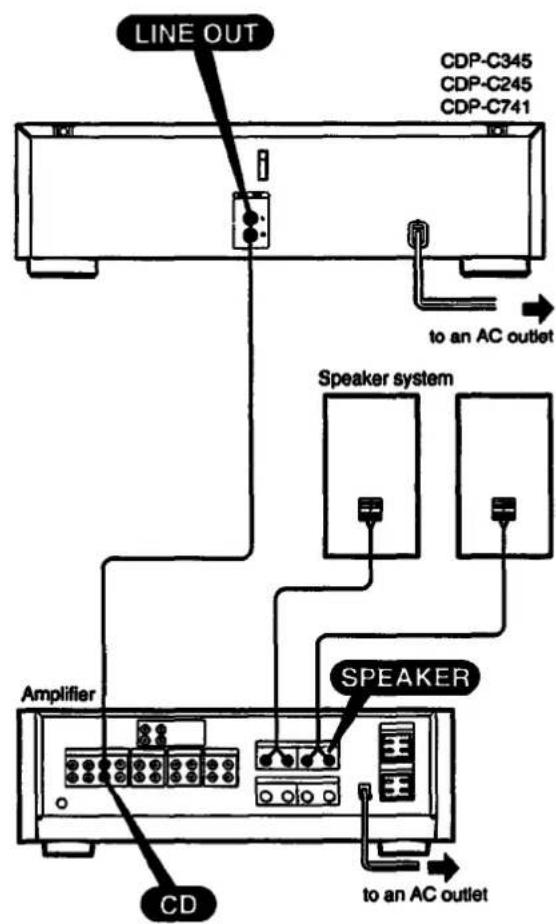 SORTIE LIGNE CDP-C345 CDP-C245 CDP-C741 vers une prise secteur Système d'enceintes Amplificateur ENCEINTE CD vers une prise secteur
