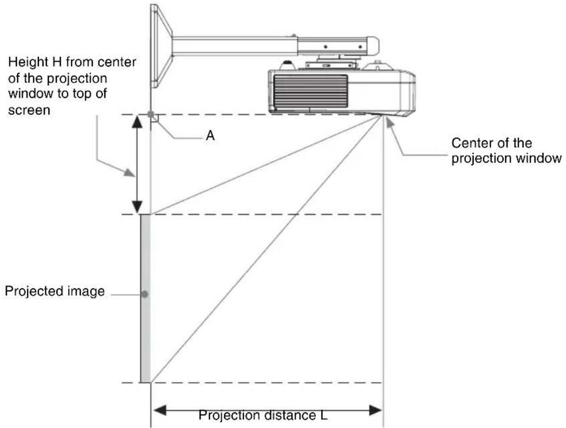 Height H from center of the projection window to top of screen. A. Center of the projection window. Projected image. Projection distance L.