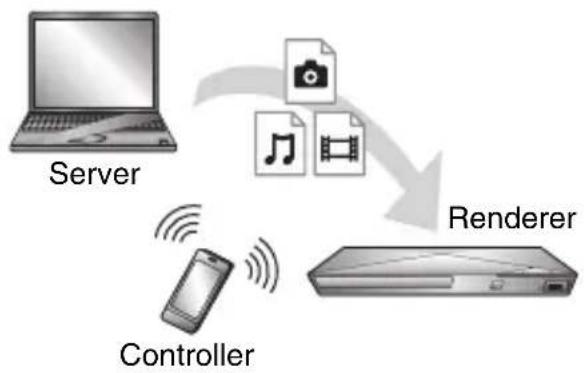 graph TD A["Server"] --> B["Controller"] B --> C["Renderer"] C --> D["File Icon"] C --> E["Document Icon"] C --> F["Video Icon"]