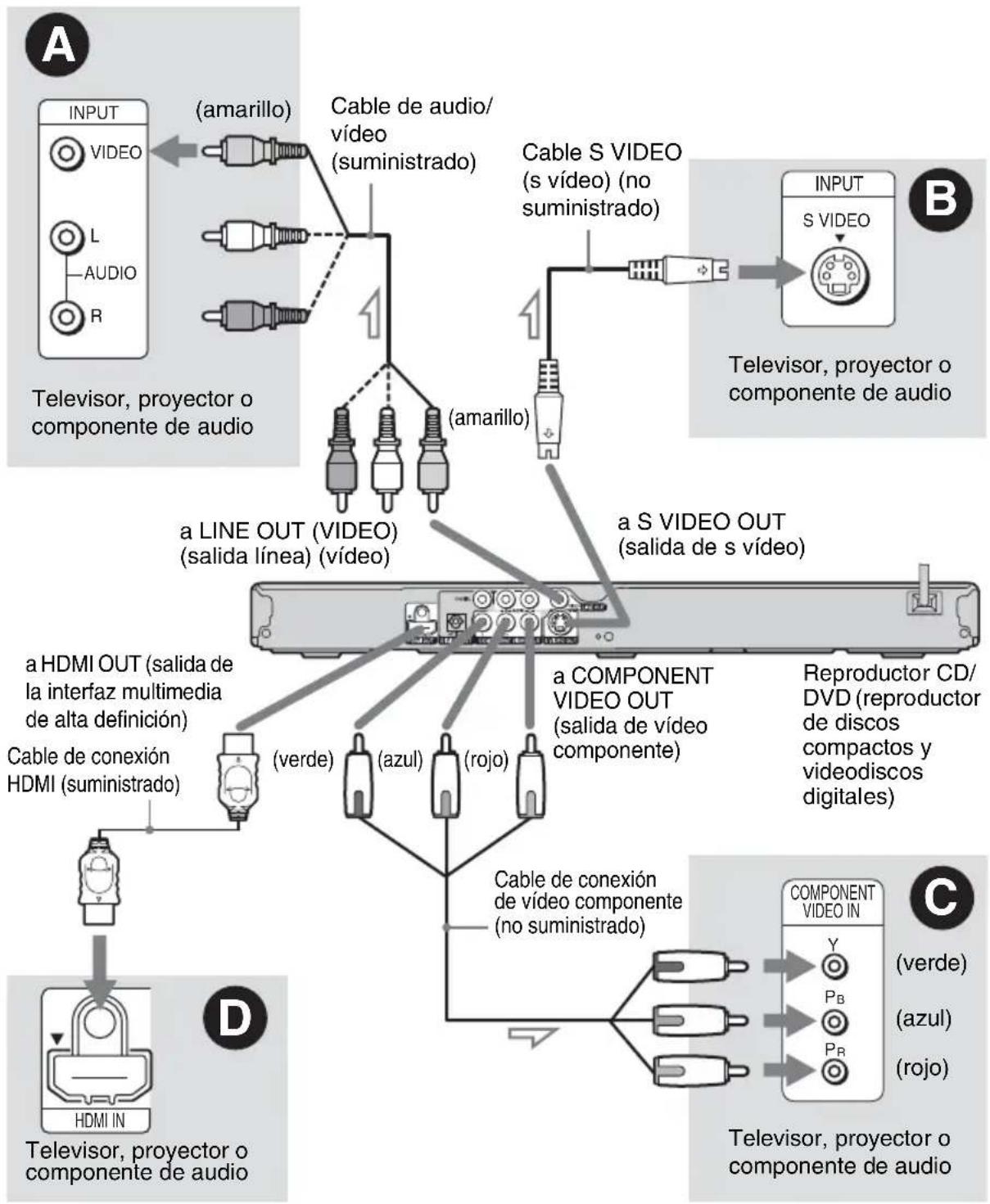 graph TD A["INPUT"] -->|amarillo| B["Cable de audio/vídeo (suministrado)"] C["VIDEO"] -->|L AUDIO R| D["Cable S VIDEO (s vídeo) (no suministrado)"] E["Televisor, proyector o componente de audio"] --> F["a LINE OUT (VIDEO) (salida línea) (vídeo)"] G["Television, proyector o componente de audio"] -->…