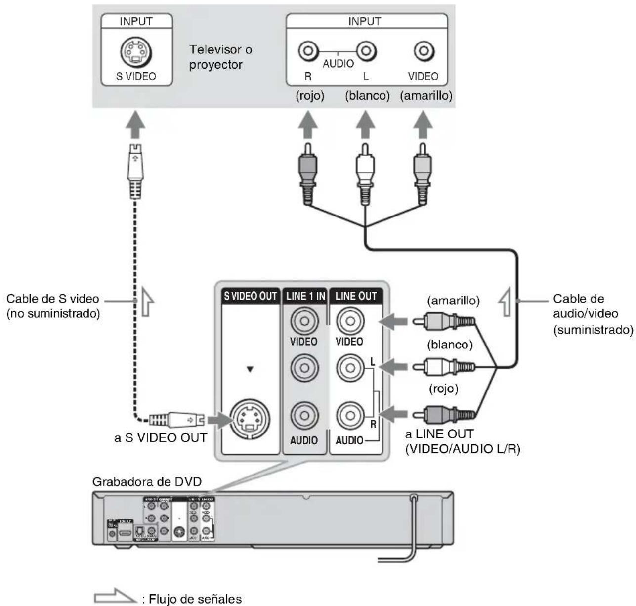 graph TD A["INPUT S VIDEO"] -->|Cable de S video (no suministrado)| B["S VIDEO OUT"] C["INPUT R AUDIO L VIDEO"] -->|Cable de audio/video (suministrado)| D["LINE 1 IN"] E["a S VIDEO OUT"] -->|a S VIDEO OUT| B F["GRABadora de DVD"] -->|Flujo de señales| B B --> G["L Audio"] B --> H["L Audio"] B --> I[…