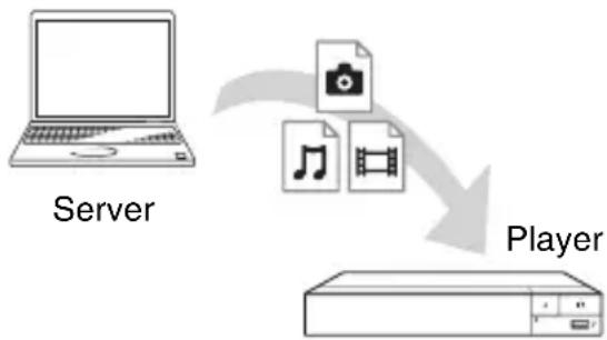 graph TD A["Server"] --> B["Player"] B --> C["File Icon: Camera, Image Icon, Film Block Icon"] C --> D["Arrow Down"]