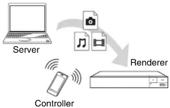 graph TD A["Server"] --> B["Controller"] B --> C["Renderer"] C --> D["Document Icon"] C --> E["Music Icon"] C --> F["Video Icon"] C --> G["Document Icon"]