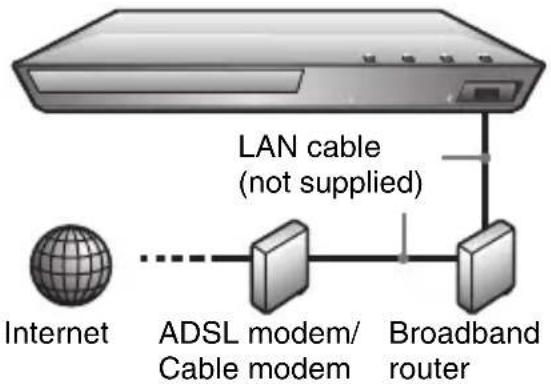graph TD A["Internet"] --> B["ADSL modem/Cable modem"] B --> C["Broadband router"] D["LAN cable (not supplied)"] --> C style A fill:#f9f,stroke:#333 style B fill:#ccf,stroke:#333 style C fill:#cfc,stroke:#333