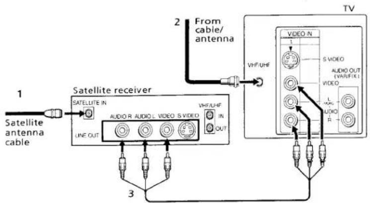 1 Satellite antenna cable Satellite receiver SATELLITE IN LINE OUT AUDIO R AUDIO L VIDEO S VIDEO VHF/UHF IN OUT 2 From cable/antenna TV VIDEO IN VHF/UHF S VIDEO AUDIO OUT (VAR/FIX) VIDEO L AUDIO R 3