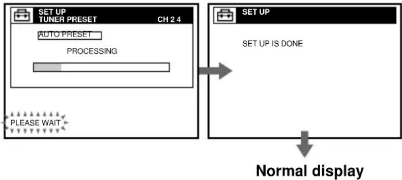 graph TD A["SET UP TUNER PRESET CH 2 4"] --> B["AUTO PRESET"] B --> C["PROCESSING"] C --> D["PLEASE WAIT"] E["SET UP"] --> F["SET UP IS DONE"] F --> G["Normal display"]