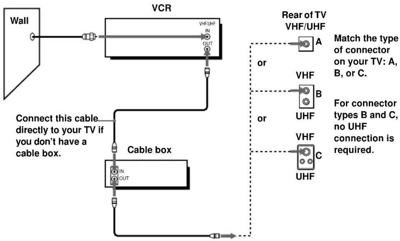 graph TD A["Wall"] --> B["VCR"] B --> C["Cable box"] C --> D["Connect this cable directly to your TV if you don't have a cable box."] B --> E["Rear of TV VHF/UHF"] E --> F["A"] E --> G["B"] E --> H["C"] style A fill:#f9f,stroke:#333 style B fill:#ccf,stroke:#333 style C fill:#cfc,stroke:#333 style D…