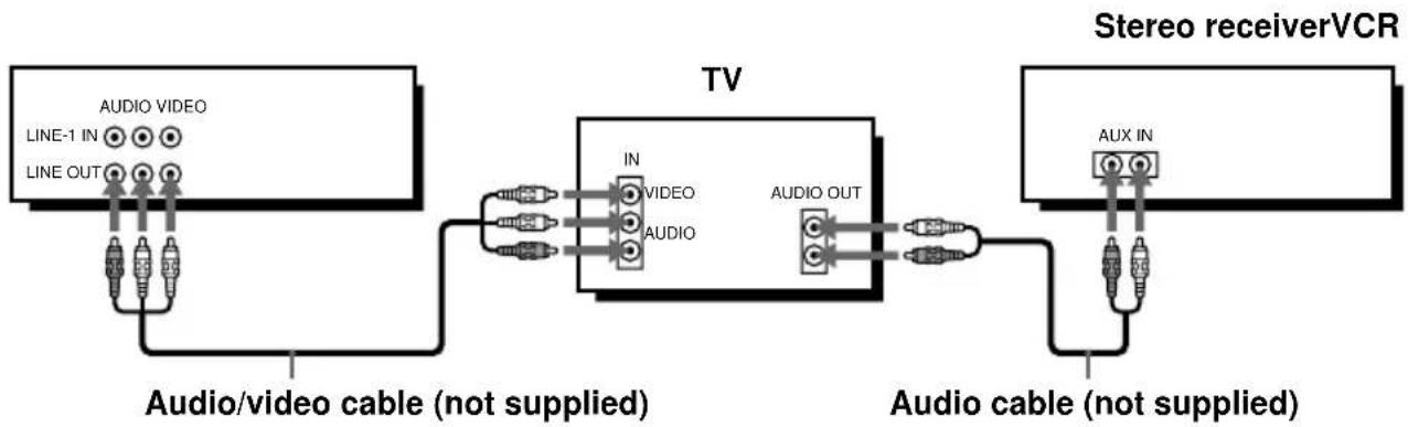 graph LR A["Audio VIDEO\nLINE-1 IN\nLINE OUT"] --> B["TV"] B --> C["AUX IN"] B --> D["Audio OUT"] D --> E["Stereo receiverVCR"] style A fill:#f9f,stroke:#333 style B fill:#ccf,stroke:#333 style C fill:#cfc,stroke:#333 style D fill:#fcc,stroke:#333 style E fill:#cff,stroke:#333