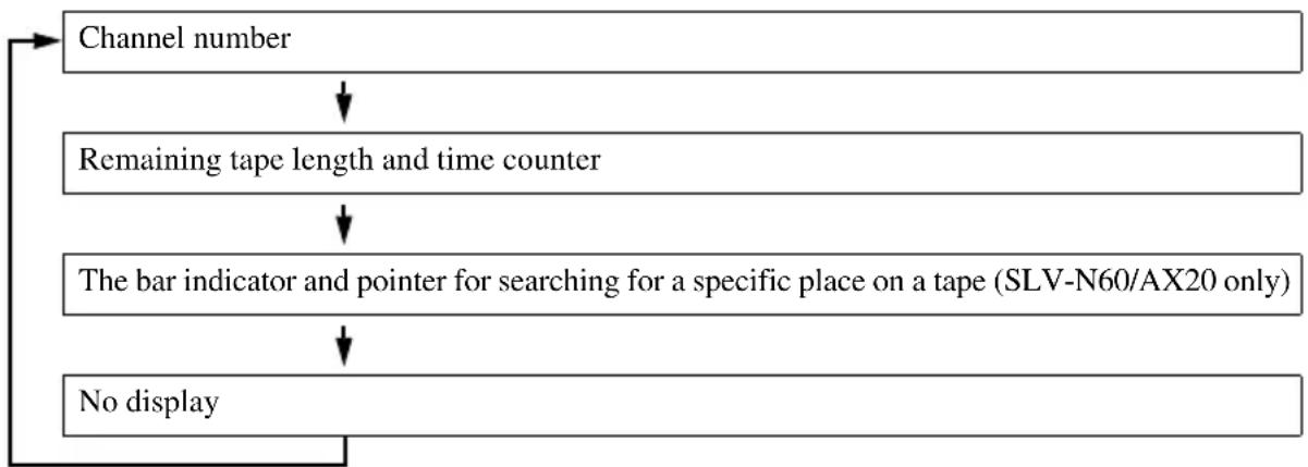 graph TD A["Channel number"] --> B["Remaining tape length and time counter"] B --> C["The bar indicator and pointer for searching for a specific place on a tape (SLV-N60/AX20 only)"] C --> D["No display"]