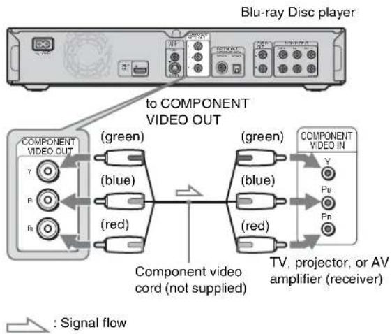 graph TD A["Blu-ray Disc player"] --> B["to COMPONENT VIDEO OUT"] B --> C["COMPONENT VIDEO OUT"] C --> D["(green)"] C --> E["(blue)"] C --> F["(red)"] D --> G["Component video cord (not supplied)"] E --> G F --> G G --> H["COMPONENT VIDEO IN"] H --> I["Y"] H --> J["Pb"] H --> K["Pn"] H --> L["TV, pr…