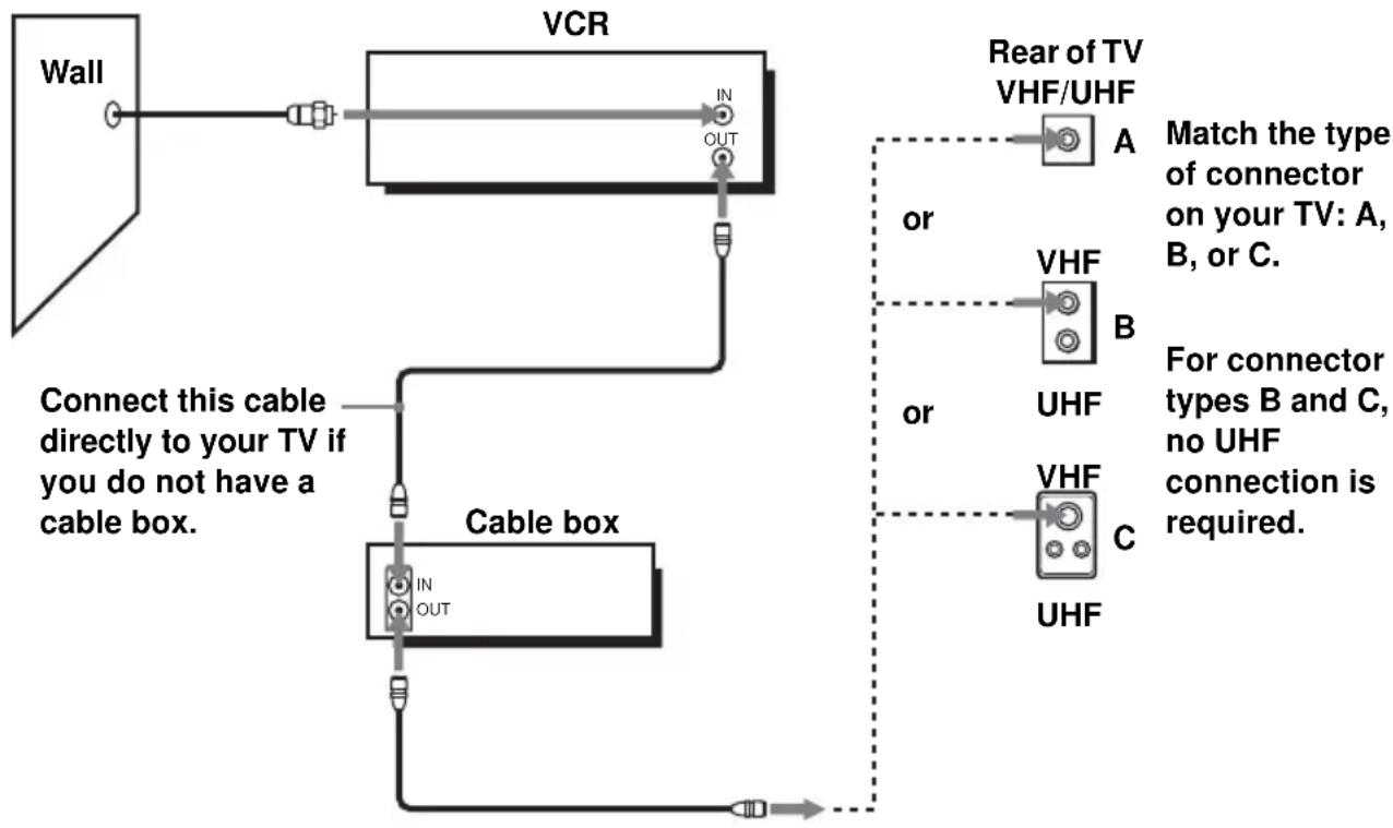 graph TD A["Wall"] --> B["VCR"] B --> C["Cable box"] C --> D["Rear of TV VHF/UHF"] D --> E["A"] D --> F["B"] D --> G["C"] E --> H["Match the type of connector on your TV: A, B, or C."] F --> I["VHF"] F --> J["UHF"] G --> K["VHF"] G --> L["UHF"] C --> M["IN OUT"] style A fill:#f9f,stroke:#333 style B…