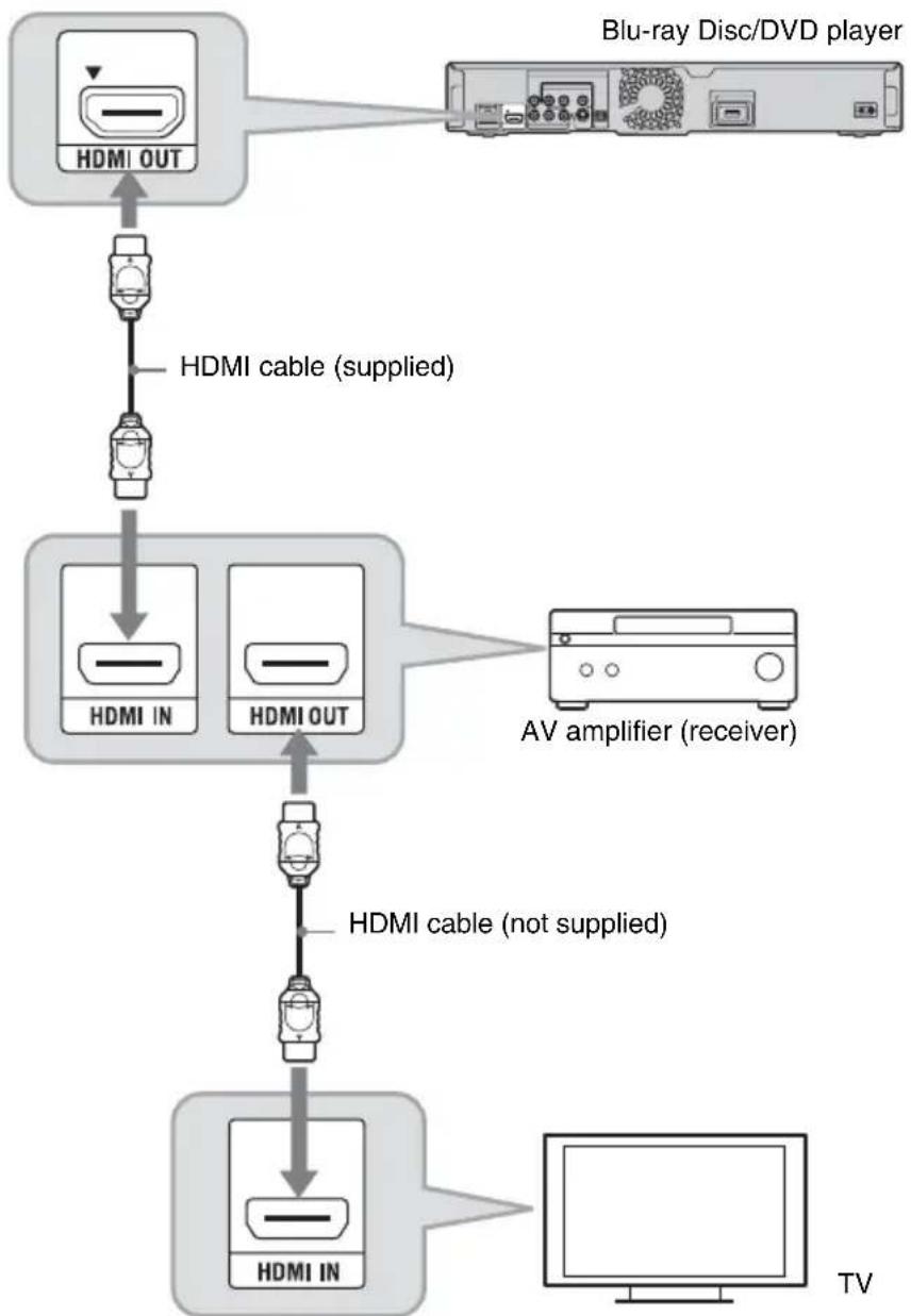 graph TD A["Blu-ray Disc/DVD player"] --> B["HDMI OUT"] B --> C["HDMI cable (supplied)"] C --> D["HDMI IN"] C --> E["HDMI OUT"] E --> F["AV amplifier (receiver)"] F --> G["HDMI cable (not supplied)"] G --> H["HDMI IN"] H --> I["TV"]