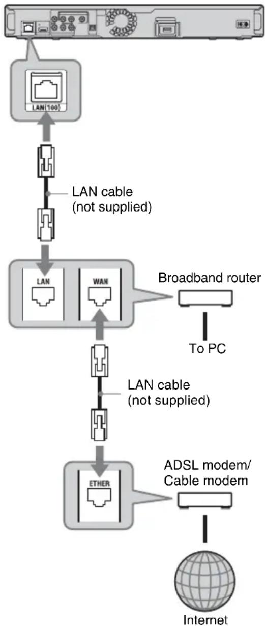 graph TD A["LAN 100"] --> B["LAN cable (not supplied)"] B --> C["LAN"] C --> D["WAN"] D --> E["Broadband router"] E --> F["To PC"] C --> G["LAN cable (not supplied)"] G --> H["ETHER"] H --> I["ADSL modem/Cable modem"] I --> J["Internet"]