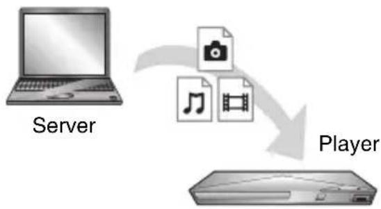 graph TD A["Server"] --> B["Player"] B --> C["File icon: camera, music note, filmstrip icon"] C --> D["Data transfer arrow"]