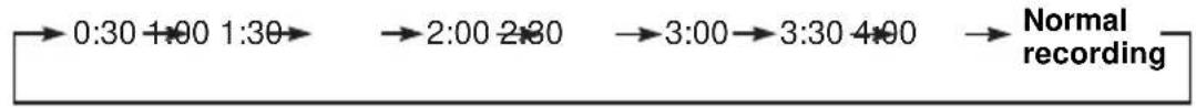 graph LR A["0:30 1:00 1:30"] --> B["2:00 2:30"] B --> C["3:00 3:30 4:00"] C --> D["Normal recording"]