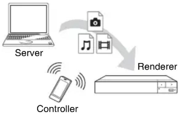SONY BDP-BX370 - To play a file from a DLNA server via another product (Renderer) - 1