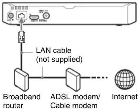 graph TD A["Broadband router"] --> B["LAN cable (not supplied)"] B --> C["ADSL modem/Cable modem"] C --> D["Internet"]