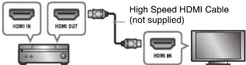 graph LR A["High Speed HDMI Cable (not supplied)"] --> B["HDMI IN"] A --> C["HDMI OUT"] B --> D["Monitor"] C --> D